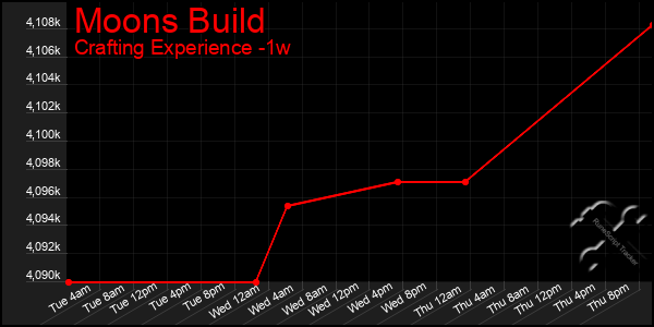 Last 7 Days Graph of Moons Build