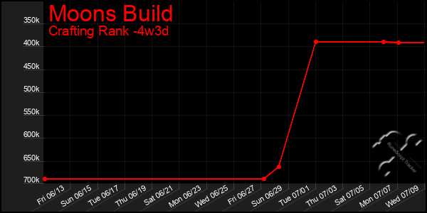 Last 31 Days Graph of Moons Build