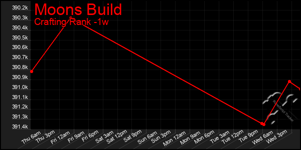 Last 7 Days Graph of Moons Build