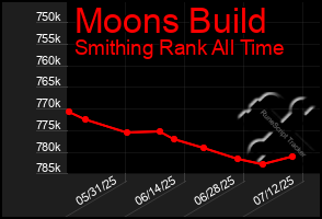 Total Graph of Moons Build