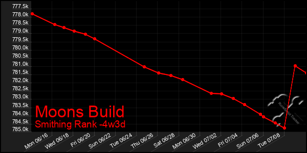 Last 31 Days Graph of Moons Build
