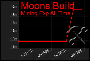 Total Graph of Moons Build