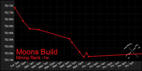 Last 7 Days Graph of Moons Build