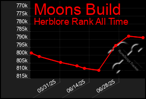 Total Graph of Moons Build