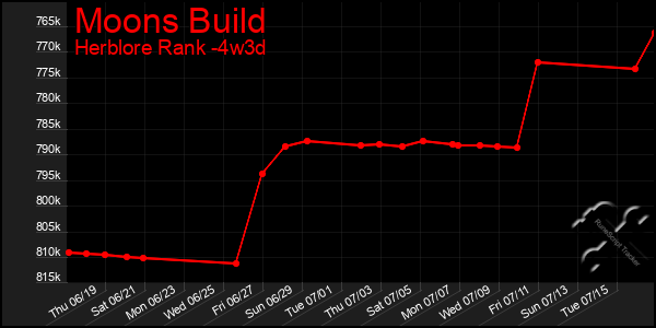 Last 31 Days Graph of Moons Build