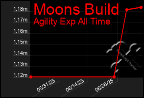 Total Graph of Moons Build