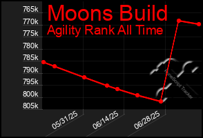 Total Graph of Moons Build