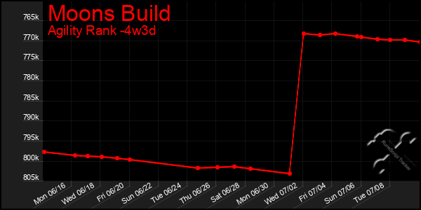 Last 31 Days Graph of Moons Build