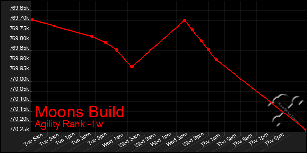 Last 7 Days Graph of Moons Build