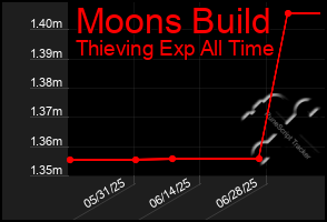 Total Graph of Moons Build