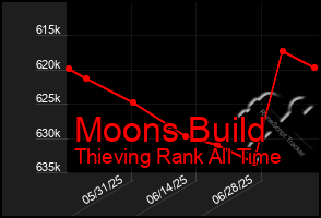 Total Graph of Moons Build