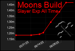 Total Graph of Moons Build