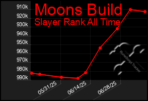 Total Graph of Moons Build
