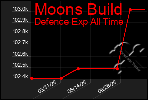 Total Graph of Moons Build
