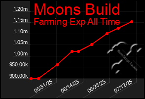 Total Graph of Moons Build