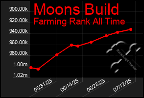 Total Graph of Moons Build