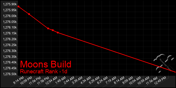 Last 24 Hours Graph of Moons Build