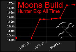 Total Graph of Moons Build