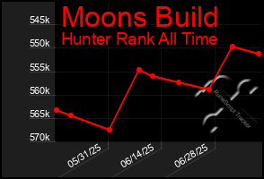 Total Graph of Moons Build