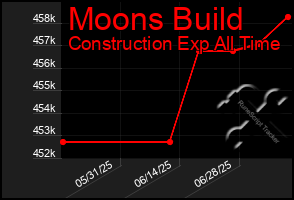 Total Graph of Moons Build