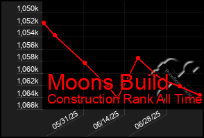 Total Graph of Moons Build