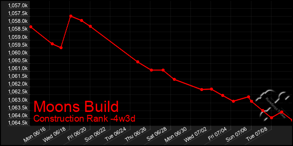 Last 31 Days Graph of Moons Build