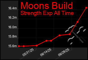 Total Graph of Moons Build