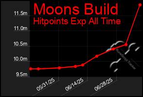 Total Graph of Moons Build