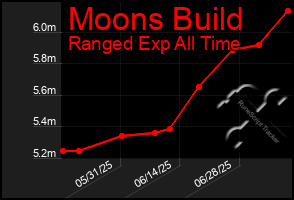 Total Graph of Moons Build