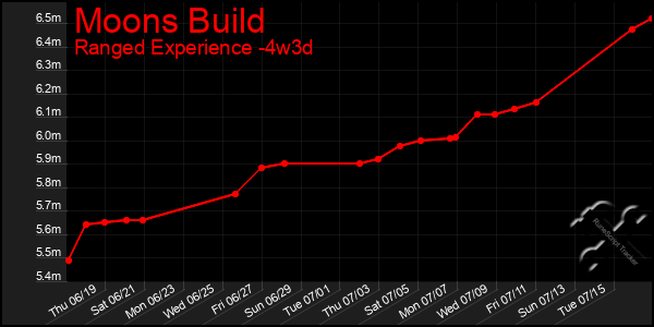 Last 31 Days Graph of Moons Build