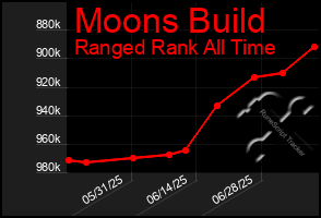 Total Graph of Moons Build