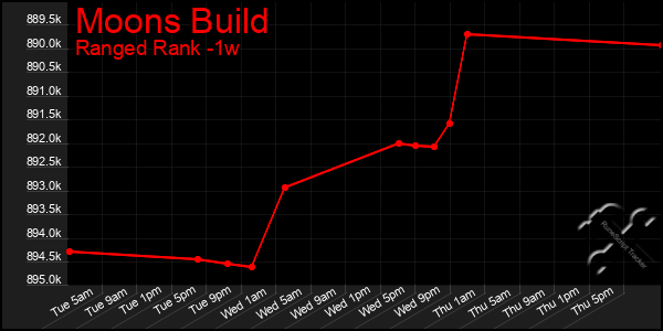 Last 7 Days Graph of Moons Build