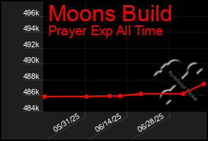 Total Graph of Moons Build