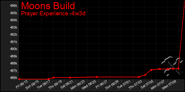 Last 31 Days Graph of Moons Build