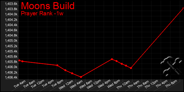 Last 7 Days Graph of Moons Build