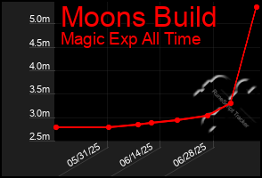 Total Graph of Moons Build