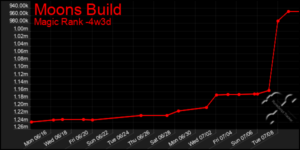 Last 31 Days Graph of Moons Build