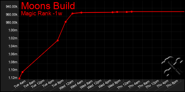 Last 7 Days Graph of Moons Build