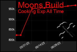 Total Graph of Moons Build