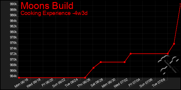 Last 31 Days Graph of Moons Build
