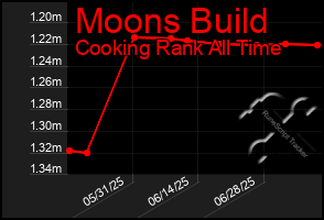 Total Graph of Moons Build