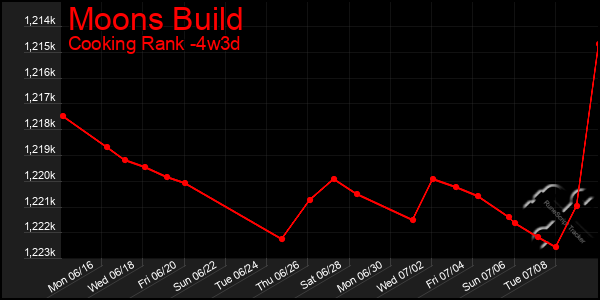 Last 31 Days Graph of Moons Build