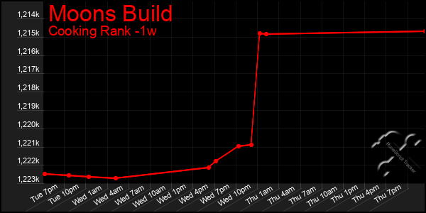 Last 7 Days Graph of Moons Build