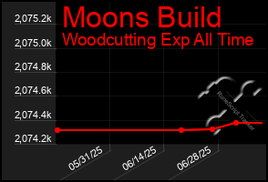Total Graph of Moons Build