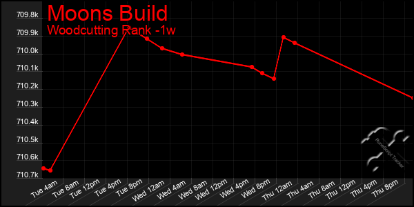 Last 7 Days Graph of Moons Build