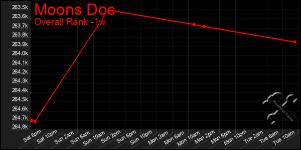 Last 7 Days Graph of Moons Doc