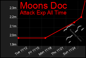 Total Graph of Moons Doc