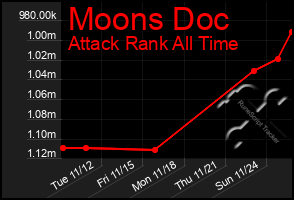 Total Graph of Moons Doc