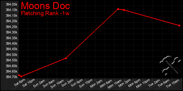 Last 7 Days Graph of Moons Doc