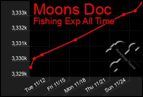 Total Graph of Moons Doc